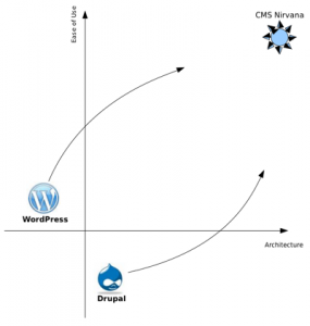 WordPress vs Drupal
